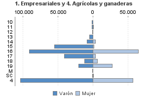 1. Empresariales y 4. Agrícolas y ganaderas