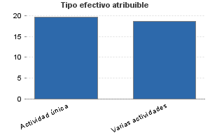 Tipo efectivo atribuible