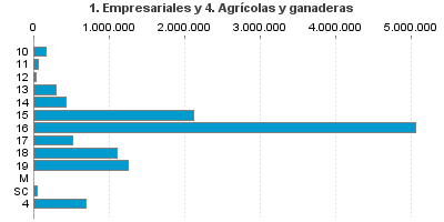 1. Empresariales y 4. Agrícolas y ganaderas