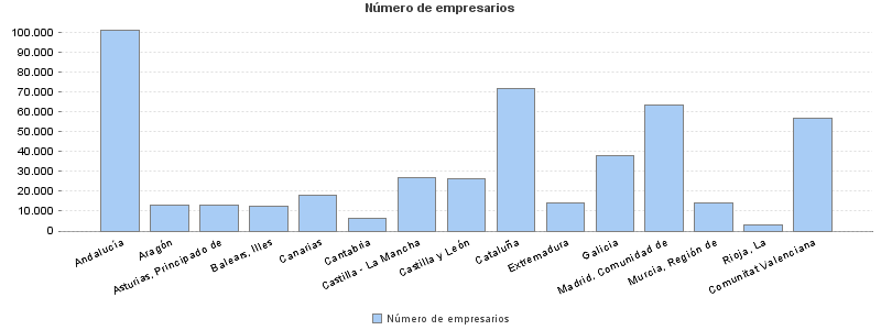 Número de empresarios