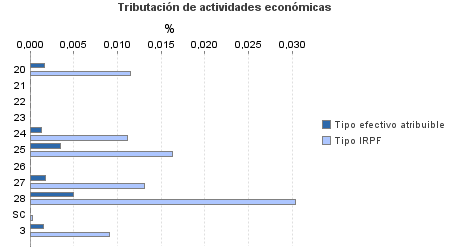 Tributación de actividades económicas