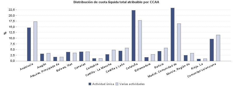 Distribución de cuota líquida total atribuible por CCAA