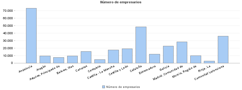 Número de empresarios