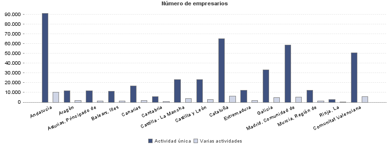 Número de empresarios