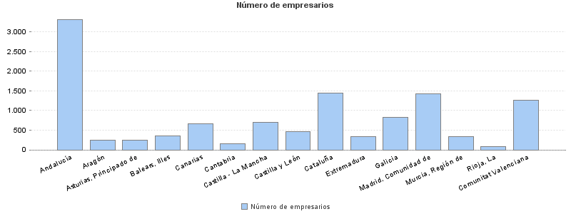 Número de empresarios