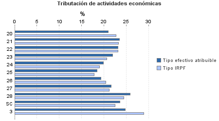 Tributación de actividades económicas