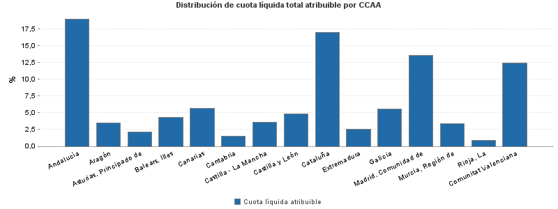 Distribución de cuota líquida total atribuible por CCAA