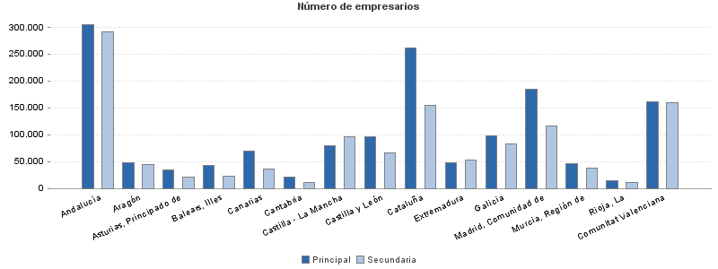 Número de empresarios