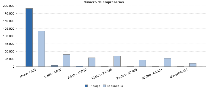 Número de empresarios