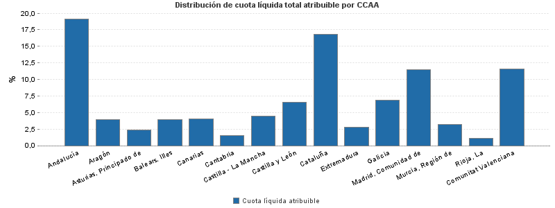 Distribución de cuota líquida total atribuible por CCAA