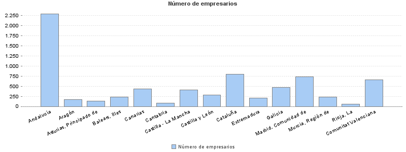 Número de empresarios