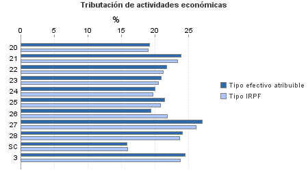 Tributación de actividades económicas