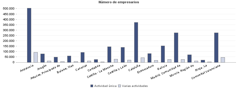 Número de empresarios