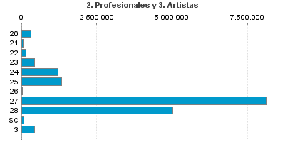 2. Profesionales y 3. Artistas