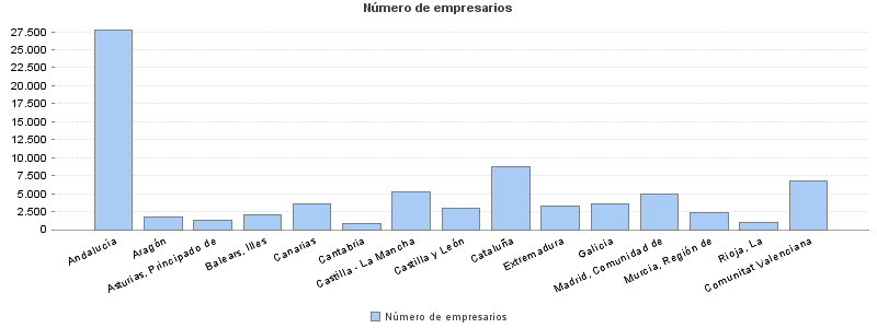 Número de empresarios