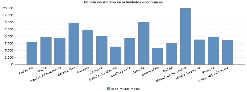 Beneficios medios en actividades económicas