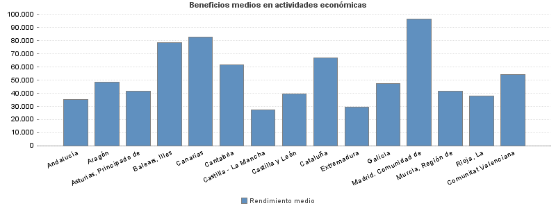 Beneficios medios en actividades económicas