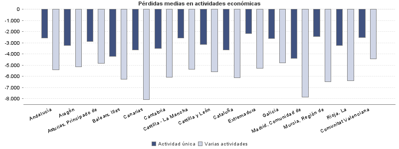 Pérdidas medias en actividades económicas