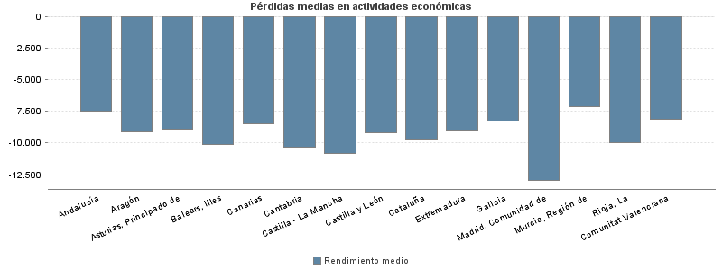 Pérdidas medias en actividades económicas