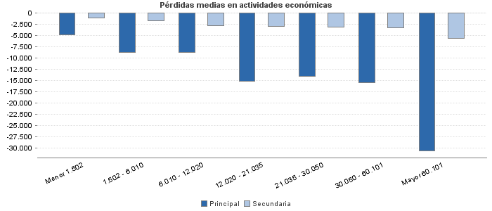 Pérdidas medias en actividades económicas