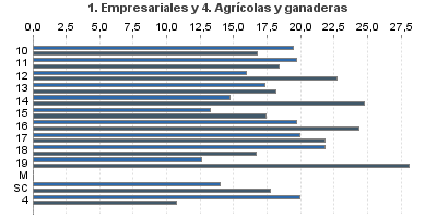 1. Empresariales y 4. Agrícolas y ganaderas