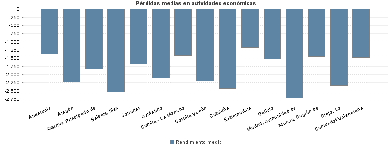 Pérdidas medias en actividades económicas