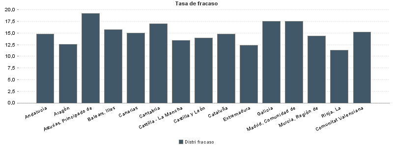 Tasa de fracaso