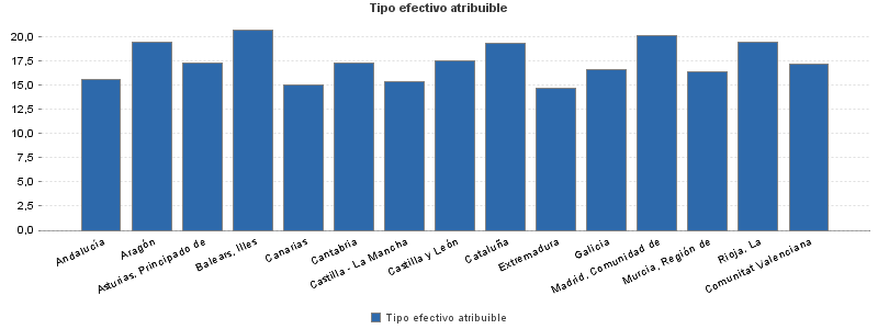Tipo efectivo atribuible
