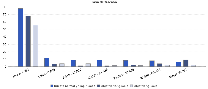 Tasa de fracaso