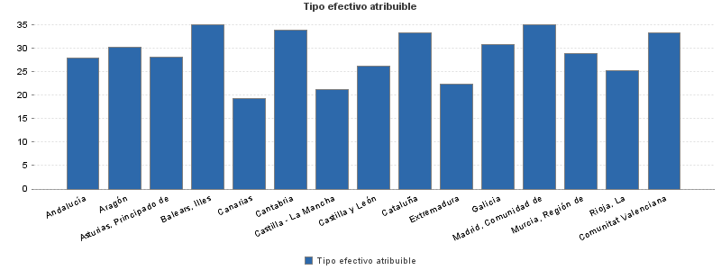 Tipo efectivo atribuible