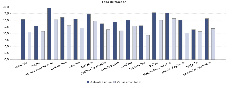 Tasa de fracaso