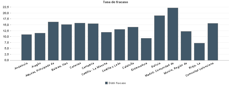 Tasa de fracaso