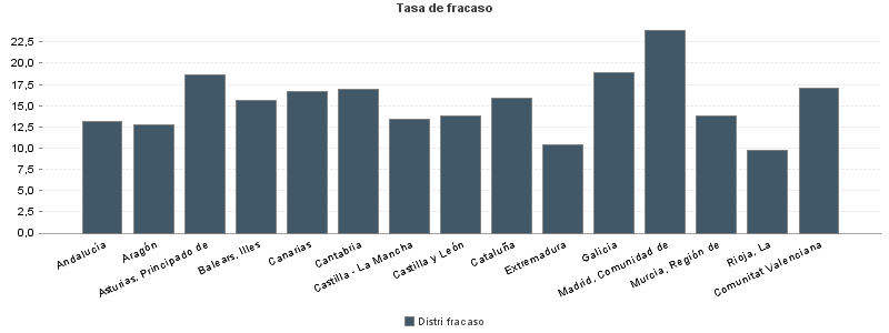 Tasa de fracaso