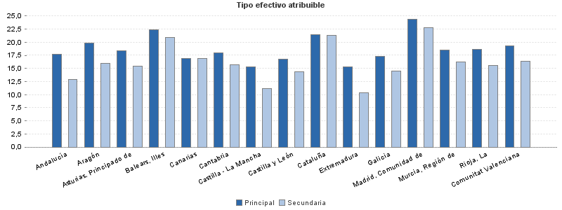 Tipo efectivo atribuible