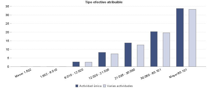Tipo efectivo atribuible