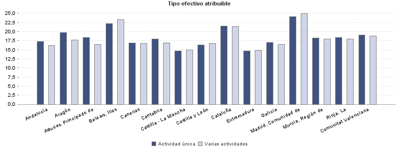 Tipo efectivo atribuible