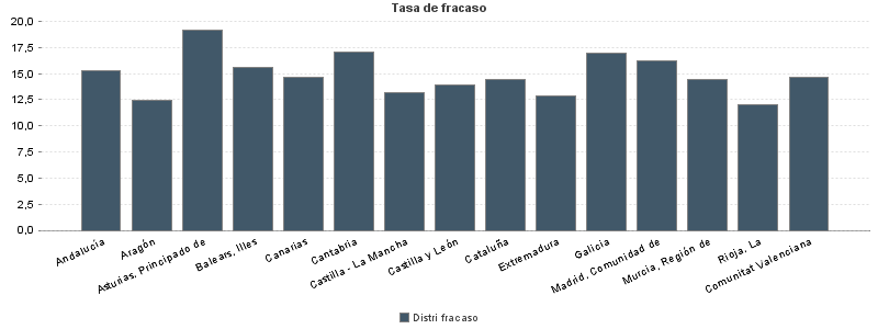 Tasa de fracaso