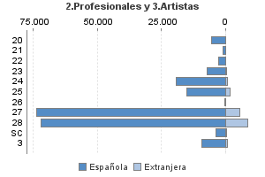 2.Profesionales y 3.Artistas