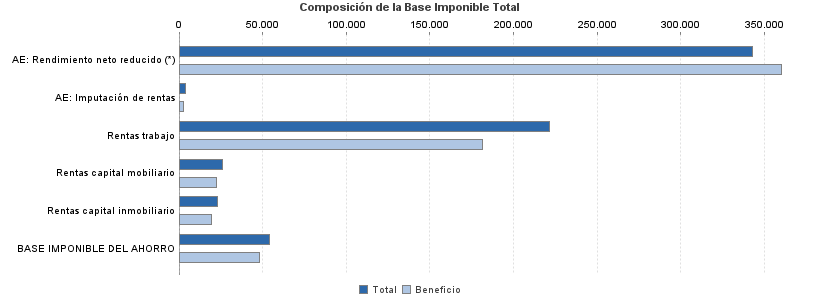 Composición de la Base Imponible Total