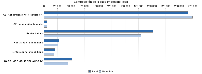 Composición de la Base Imponible Total