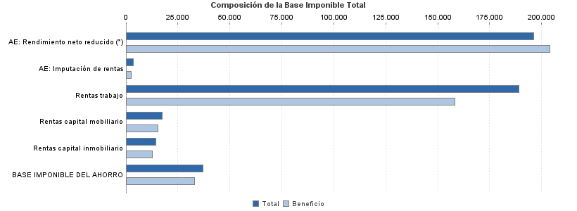 Composición de la Base Imponible Total