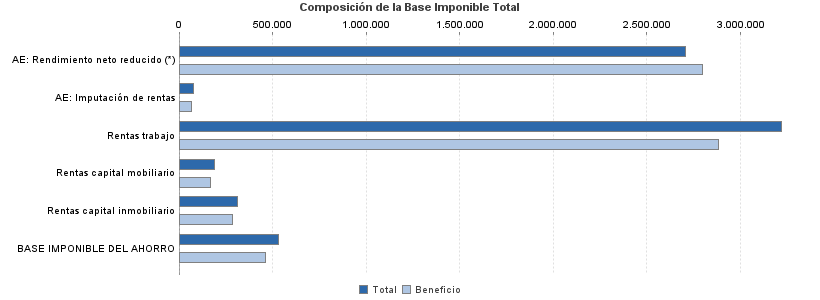 Composición de la Base Imponible Total