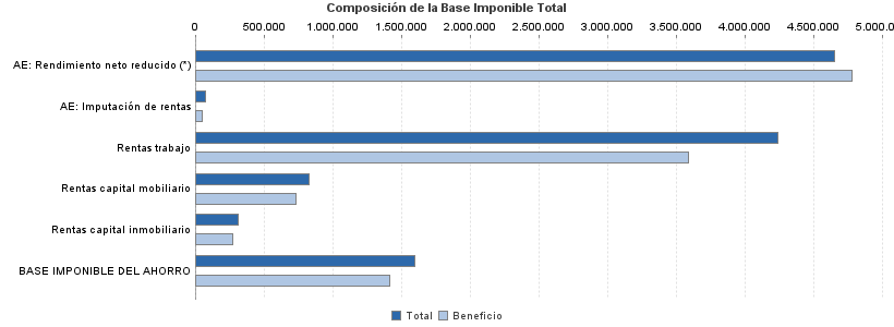 Composición de la Base Imponible Total