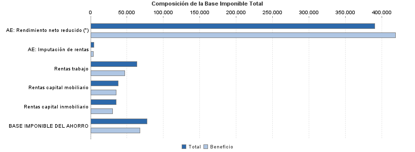 Composición de la Base Imponible Total