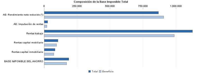 Composición de la Base Imponible Total