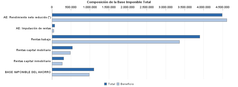 Composición de la Base Imponible Total