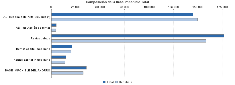 Composición de la Base Imponible Total