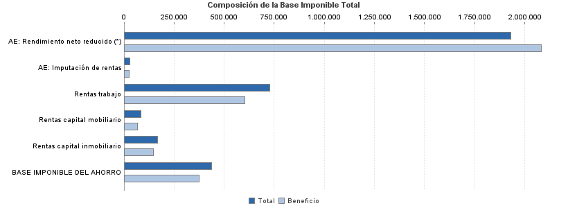 Composición de la Base Imponible Total