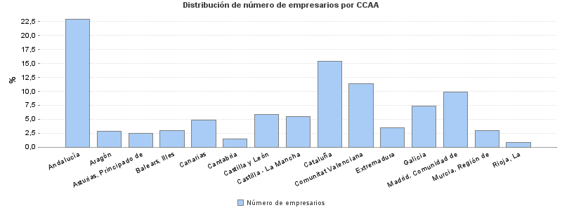 Distribución de número de empresarios por CCAA