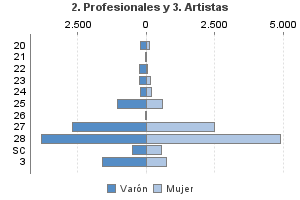 2. Profesionales y 3. Artistas